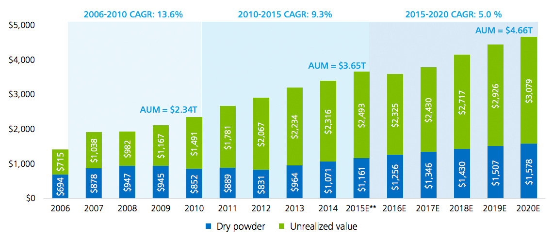 deloitte private equity dry powder